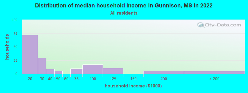 Distribution of median household income in Gunnison, MS in 2022