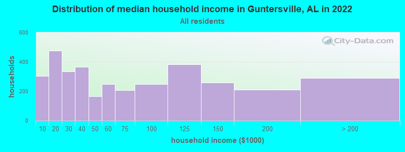 Distribution of median household income in Guntersville, AL in 2019