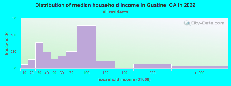 Distribution of median household income in Gustine, CA in 2022