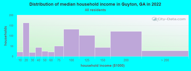 Distribution of median household income in Guyton, GA in 2022