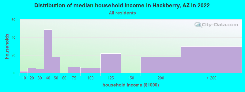 Distribution of median household income in Hackberry, AZ in 2022