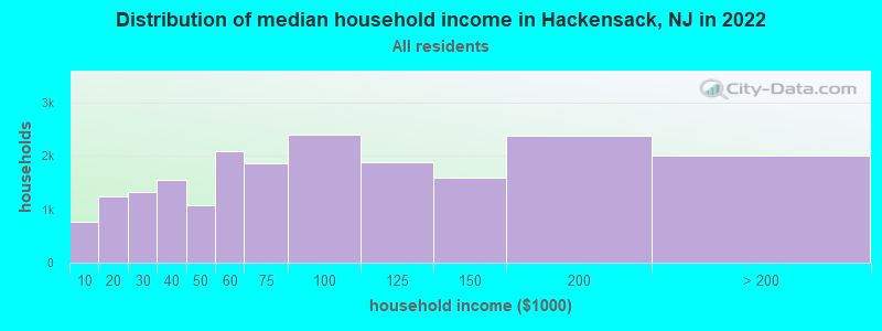 Distribution of median household income in Hackensack, NJ in 2021