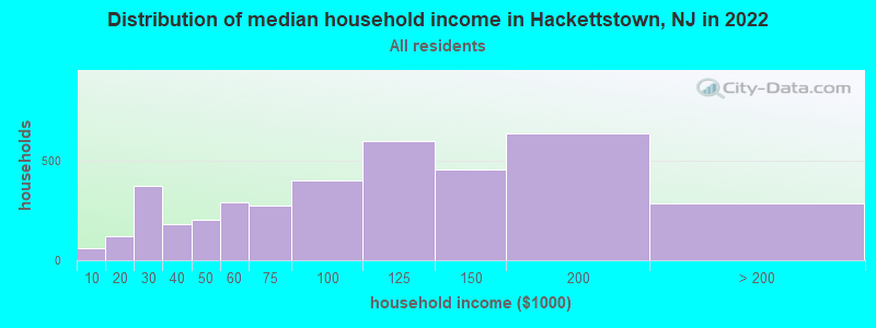 Distribution of median household income in Hackettstown, NJ in 2019