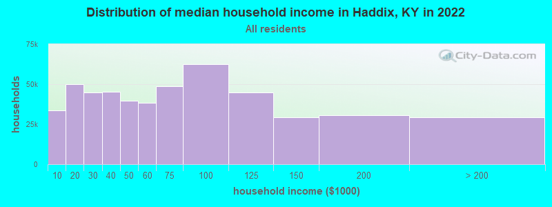 Distribution of median household income in Haddix, KY in 2022