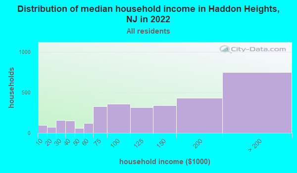 Haddon Heights New Jersey Nj 08035 Profile Population Maps Real Estate Averages Homes 9127