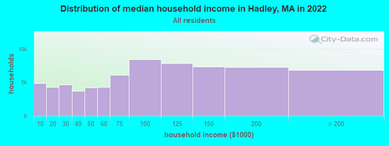 Distribution of median household income in Hadley, MA in 2022