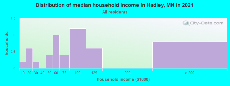 Distribution of median household income in Hadley, MN in 2022