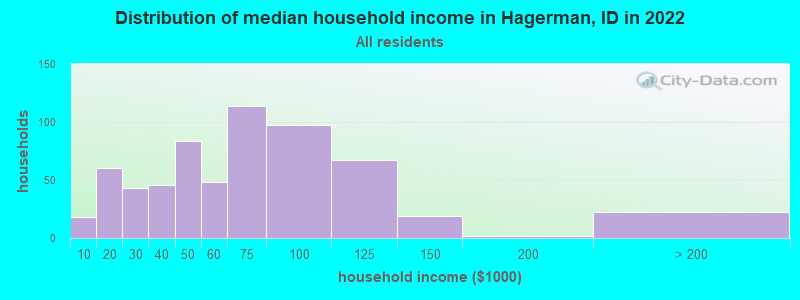 Distribution of median household income in Hagerman, ID in 2022