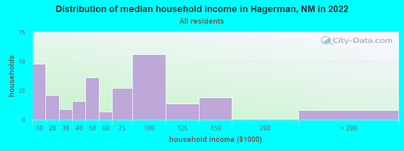 Distribution of median household income in Hagerman, NM in 2022