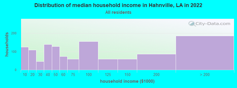 Distribution of median household income in Hahnville, LA in 2019