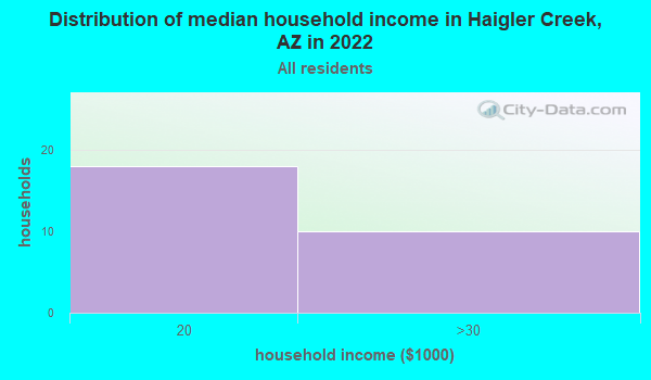 Haigler Creek Arizona Az 85554 Profile Population Maps Real