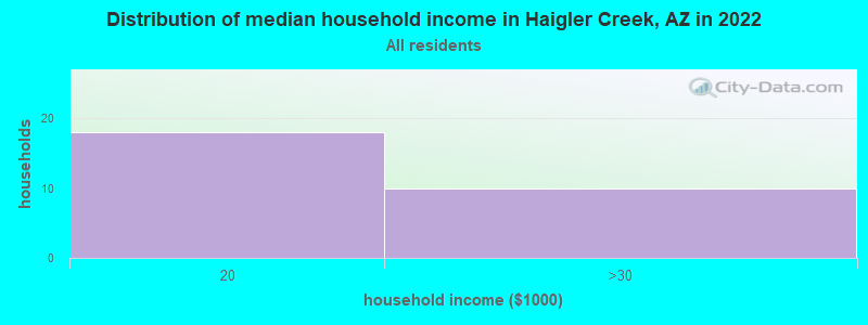 Haigler Creek Arizona Az 85554 Profile Population Maps Real