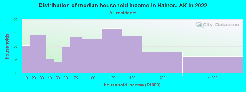 Distribution of median household income in Haines, AK in 2019