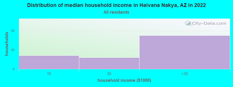 Distribution of median household income in Haivana Nakya, AZ in 2022