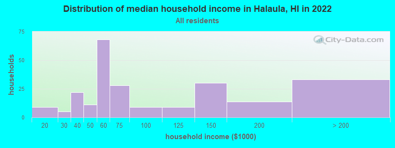 Distribution of median household income in Halaula, HI in 2022