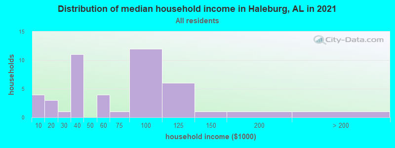 Distribution of median household income in Haleburg, AL in 2022