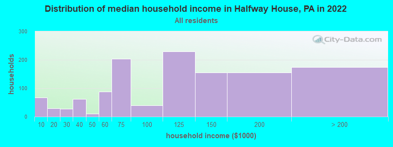 Distribution of median household income in Halfway House, PA in 2022