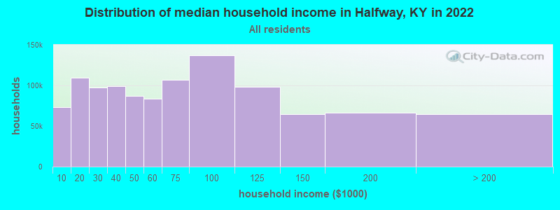 Distribution of median household income in Halfway, KY in 2022