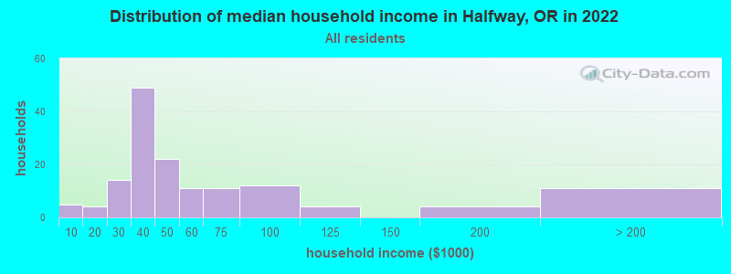 Distribution of median household income in Halfway, OR in 2022