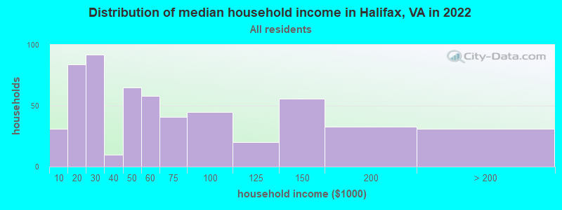 Distribution of median household income in Halifax, VA in 2022