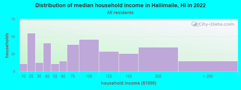 Distribution of median household income in Haliimaile, HI in 2022