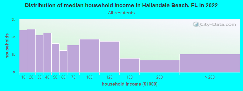 Distribution of median household income in Hallandale Beach, FL in 2022