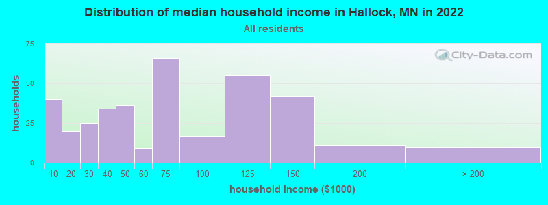 Distribution of median household income in Hallock, MN in 2022