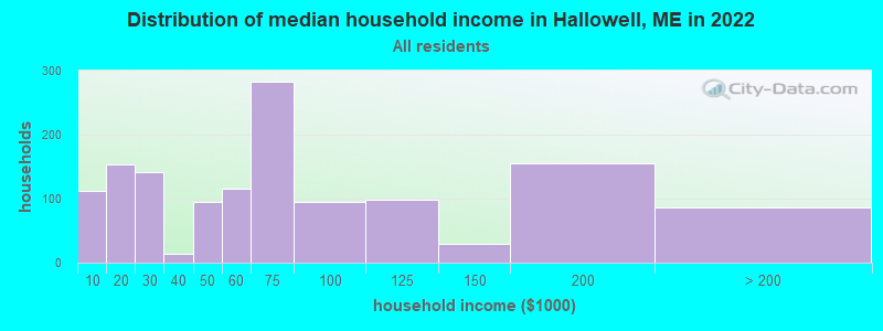 Distribution of median household income in Hallowell, ME in 2022