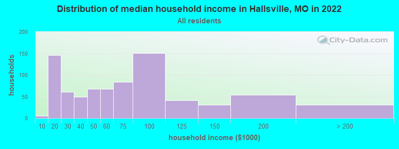 Distribution of median household income in Hallsville, MO in 2022