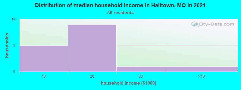 Distribution of median household income in Halltown, MO in 2022