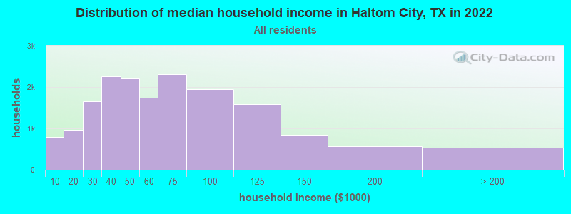 Distribution of median household income in Haltom City, TX in 2019