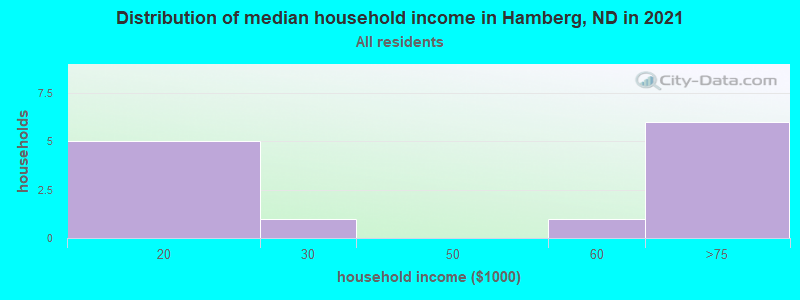 Distribution of median household income in Hamberg, ND in 2022