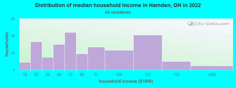 Distribution of median household income in Hamden, OH in 2022