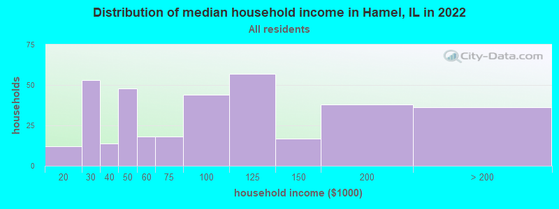 Distribution of median household income in Hamel, IL in 2022