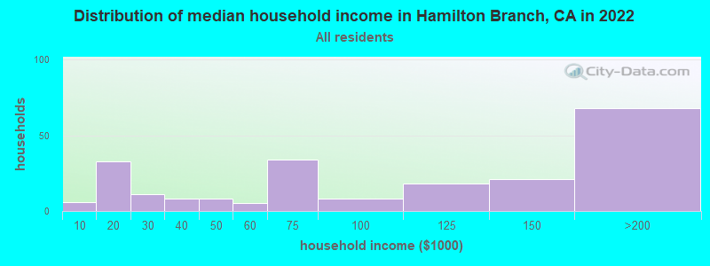 Distribution of median household income in Hamilton Branch, CA in 2022