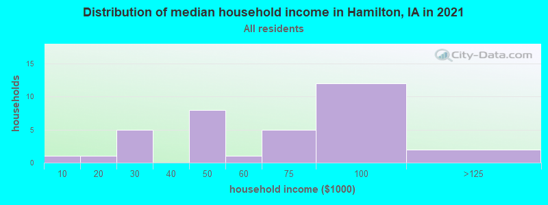 Distribution of median household income in Hamilton, IA in 2022
