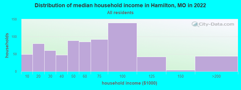 Distribution of median household income in Hamilton, MO in 2022