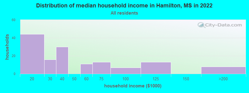 Distribution of median household income in Hamilton, MS in 2022