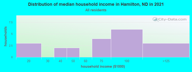 Distribution of median household income in Hamilton, ND in 2022