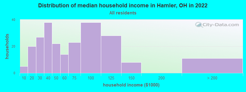 Distribution of median household income in Hamler, OH in 2022