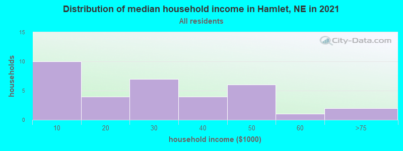 Distribution of median household income in Hamlet, NE in 2022