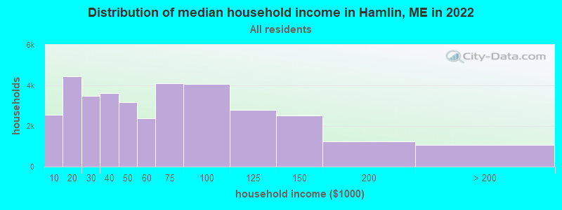 Distribution of median household income in Hamlin, ME in 2022