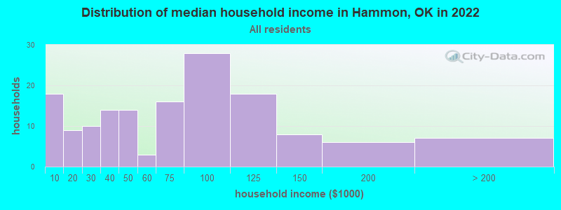 Distribution of median household income in Hammon, OK in 2022