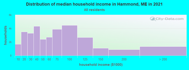 Distribution of median household income in Hammond, ME in 2022