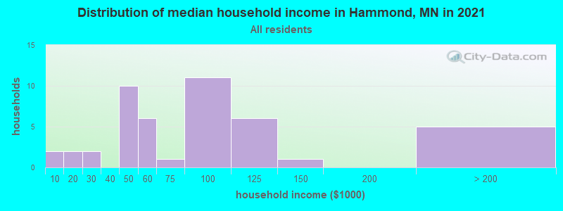 Distribution of median household income in Hammond, MN in 2022