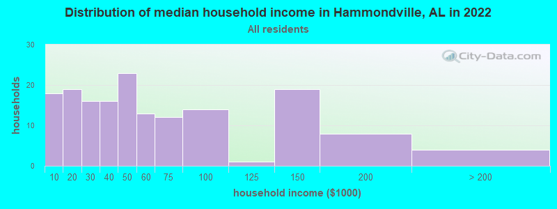 Distribution of median household income in Hammondville, AL in 2022