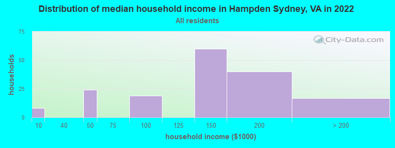 Distribution of median household income in Hampden Sydney, VA in 2022