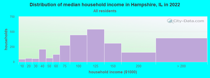 Distribution of median household income in Hampshire, IL in 2019