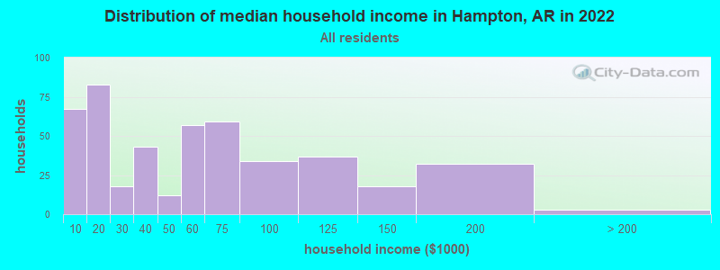 Distribution of median household income in Hampton, AR in 2022