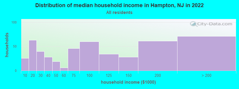 Distribution of median household income in Hampton, NJ in 2022